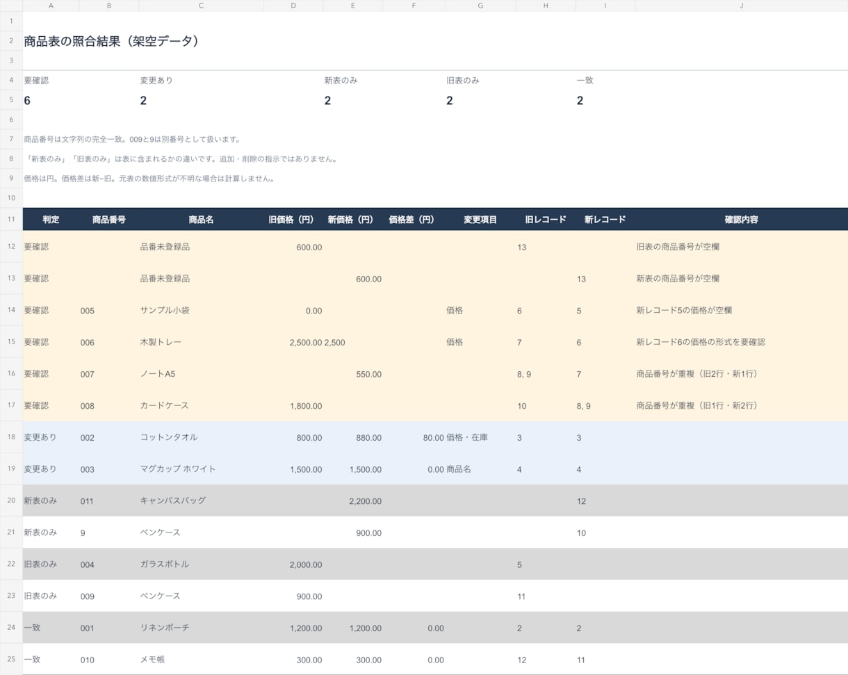 2つの商品CSVを照合し変更箇所を一覧にします 価格・在庫・商品名の違いと、品番の重複・空欄を確認 イメージ2