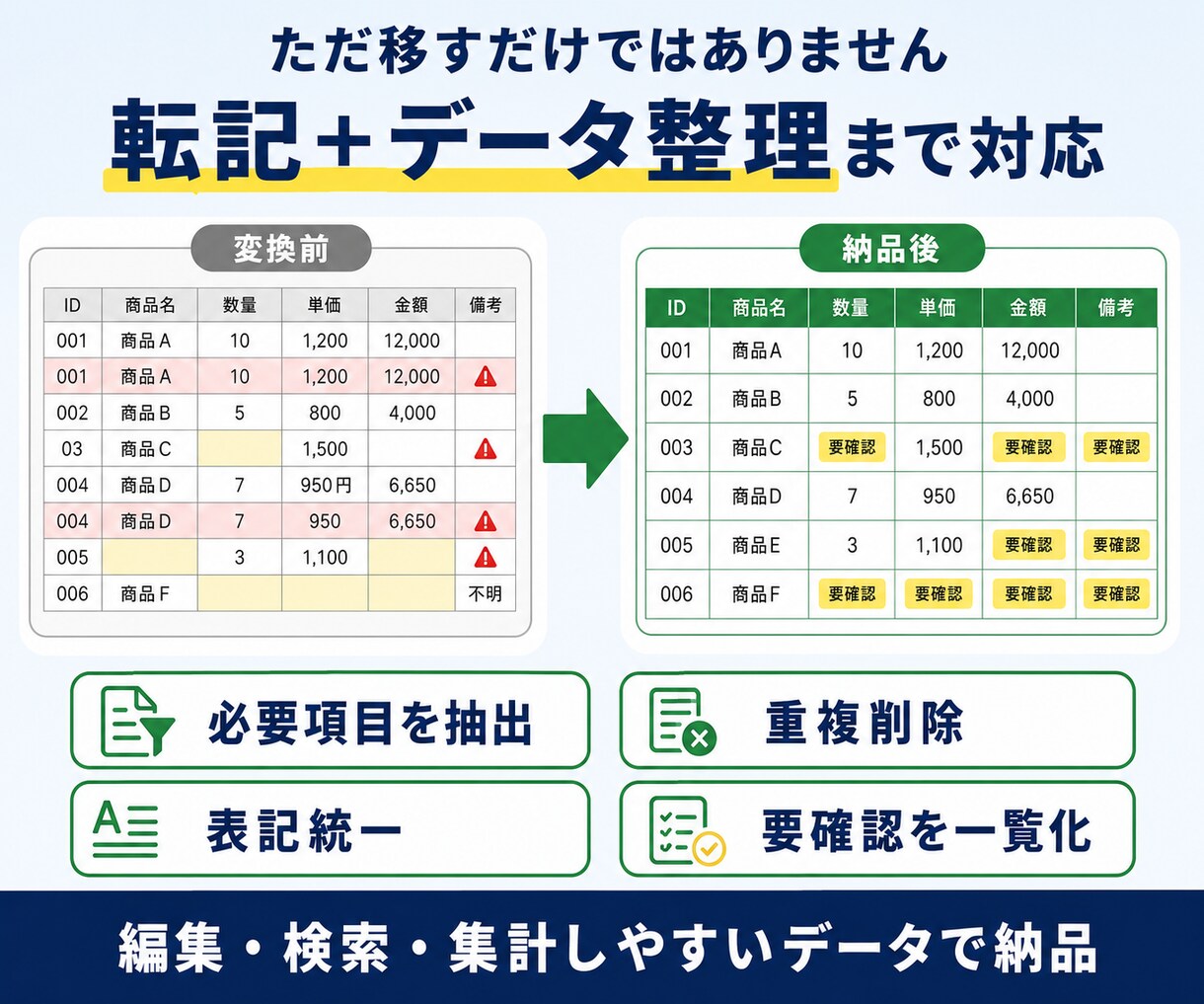 PDF・画像の表をExcel・CSVに整えます 10ページまで1500円。重複・表記ゆれも整理して表にします イメージ2