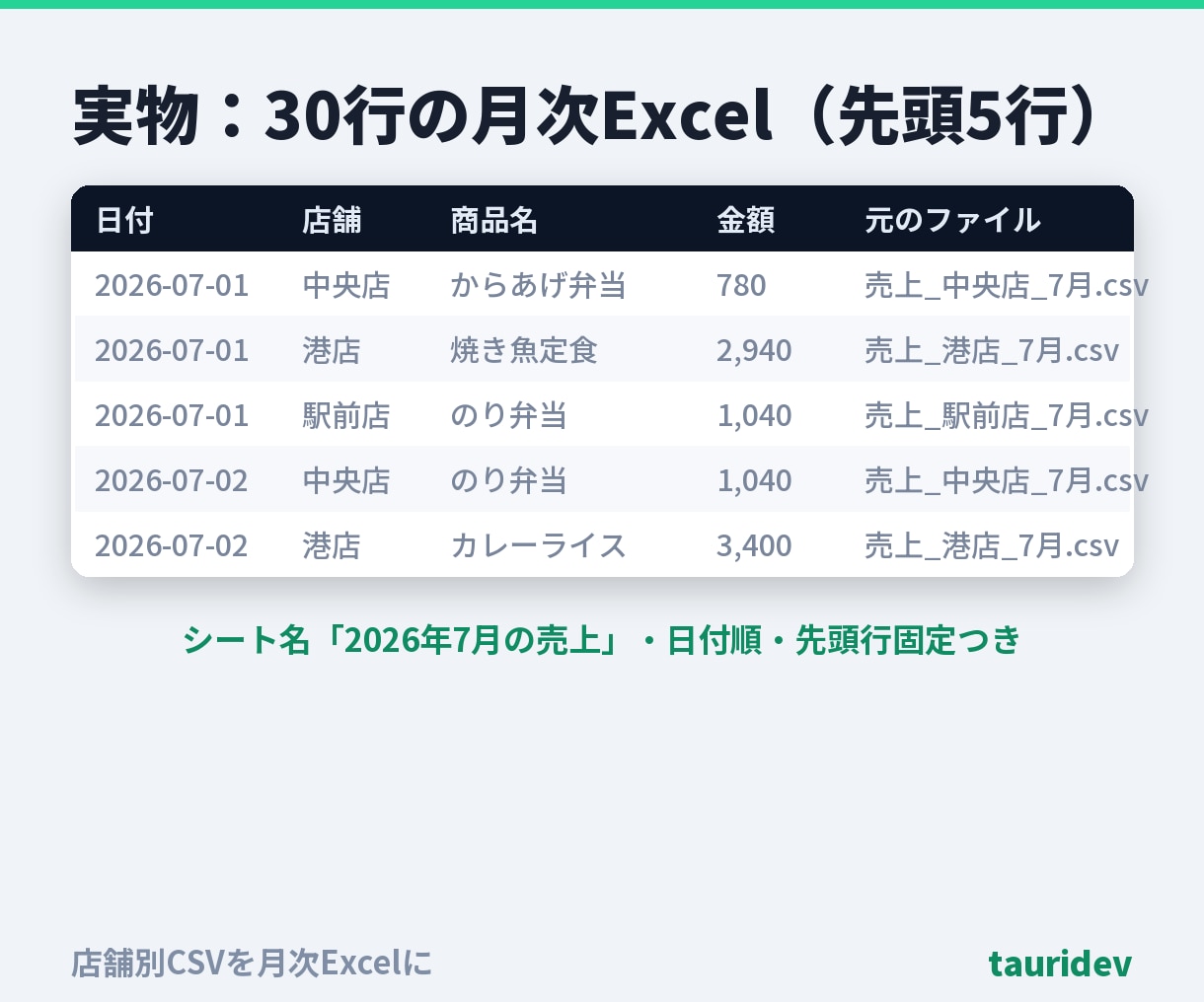 複数の売上CSVを1つの集計表にまとめます 店舗別CSVをダブルクリック1回で月次Excelに。総額表示 イメージ5