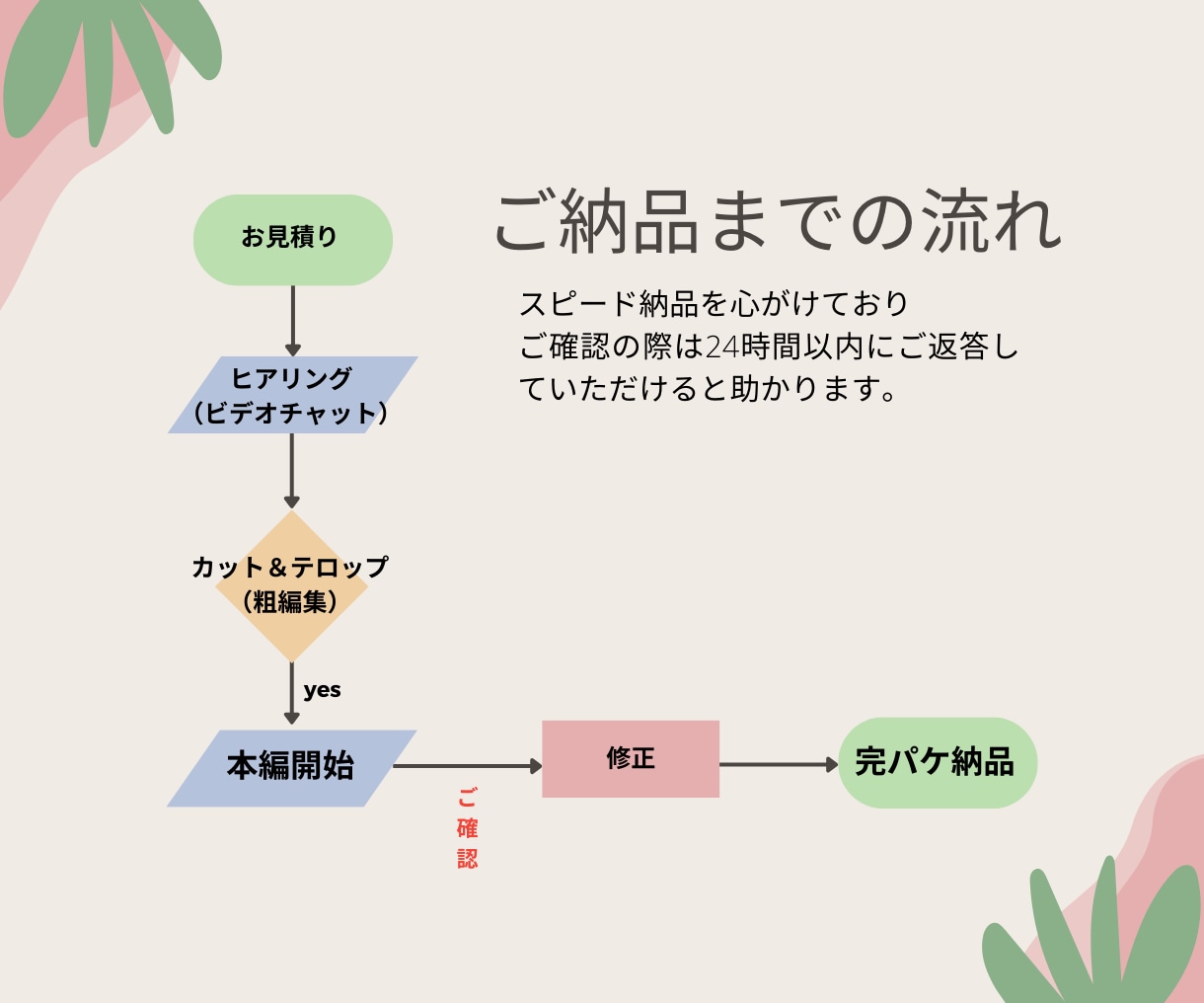 プラチナランク！歴１０年のプロが動画編集します 【修正無制限】歴１０年のプロが高品質編集！ＡＩ素材生成も イメージ4