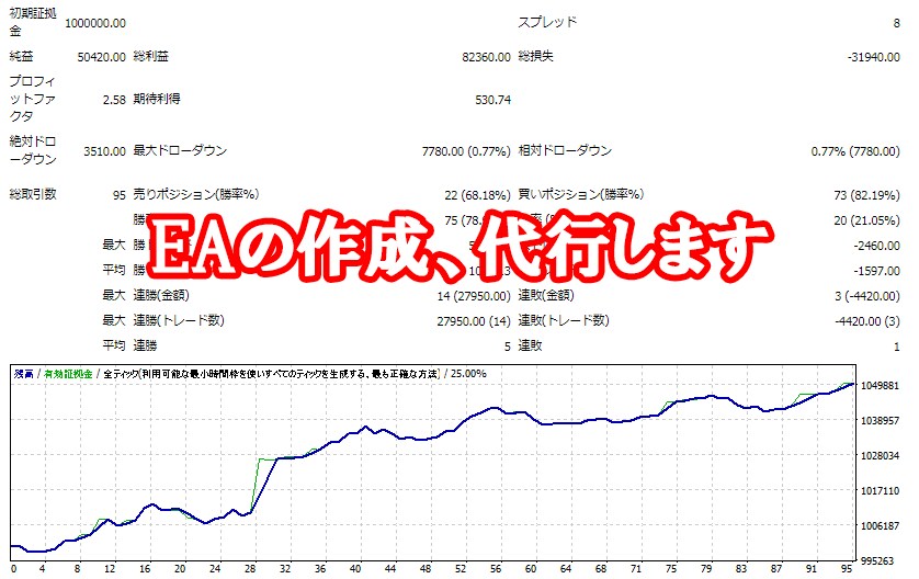FX用、MT4のEA(自動売買)作成、代行します EA(自動売買)低予算からお受けします イメージ1