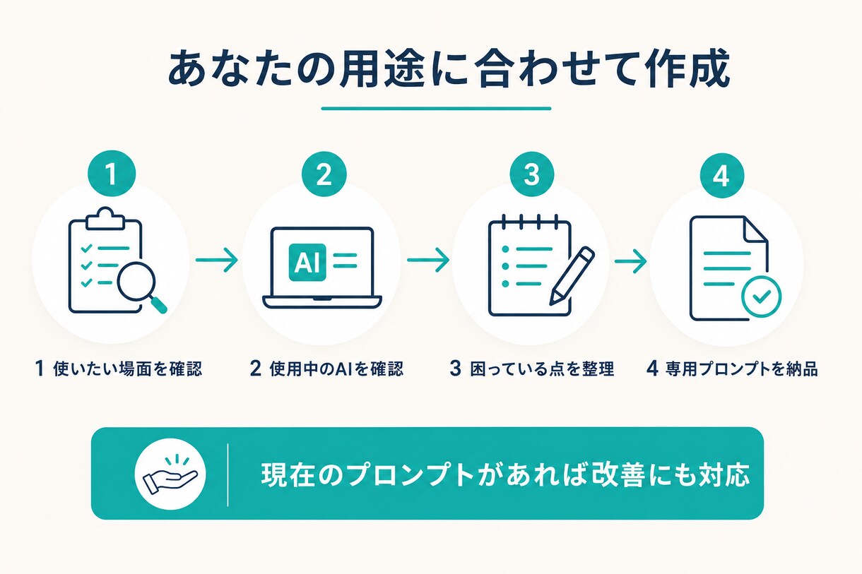 目的に合わせたAIプロンプトを設計します どのAIツールでも使えるプロンプトを設計します イメージ4
