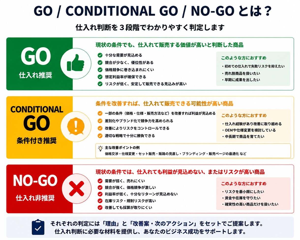 商品の採算性・競合を仕入れ前に調査します 中国輸入・OEMを数字でGO／NO-GO判定 イメージ4