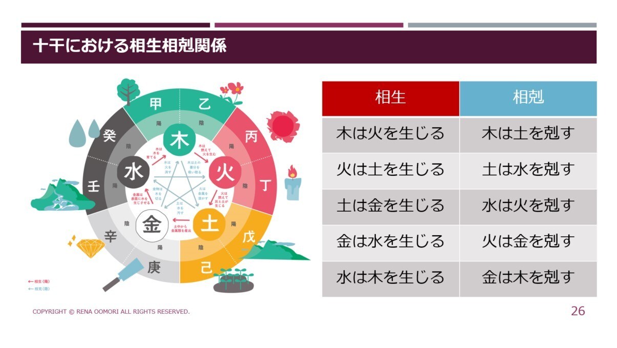 算命学の命式（恋愛相性の見方）について教えます 算命学の基礎講座を学ばれた方向け、恋愛相性に特化した講座です イメージ6