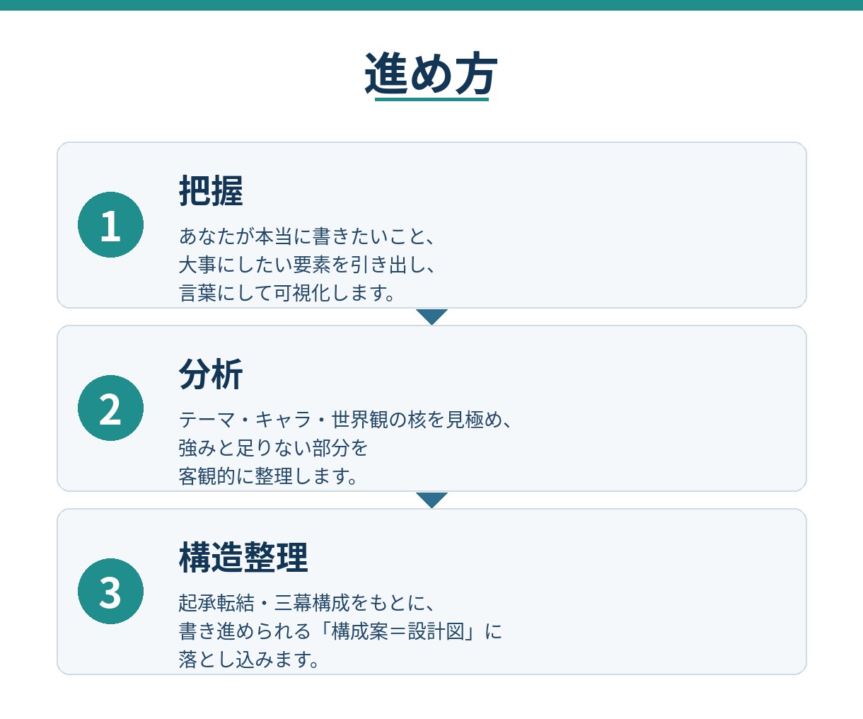 書きたい物語を分析し、構成を整理しますます 頭の中の物語を、書き出せる設計図に変えます！ イメージ2