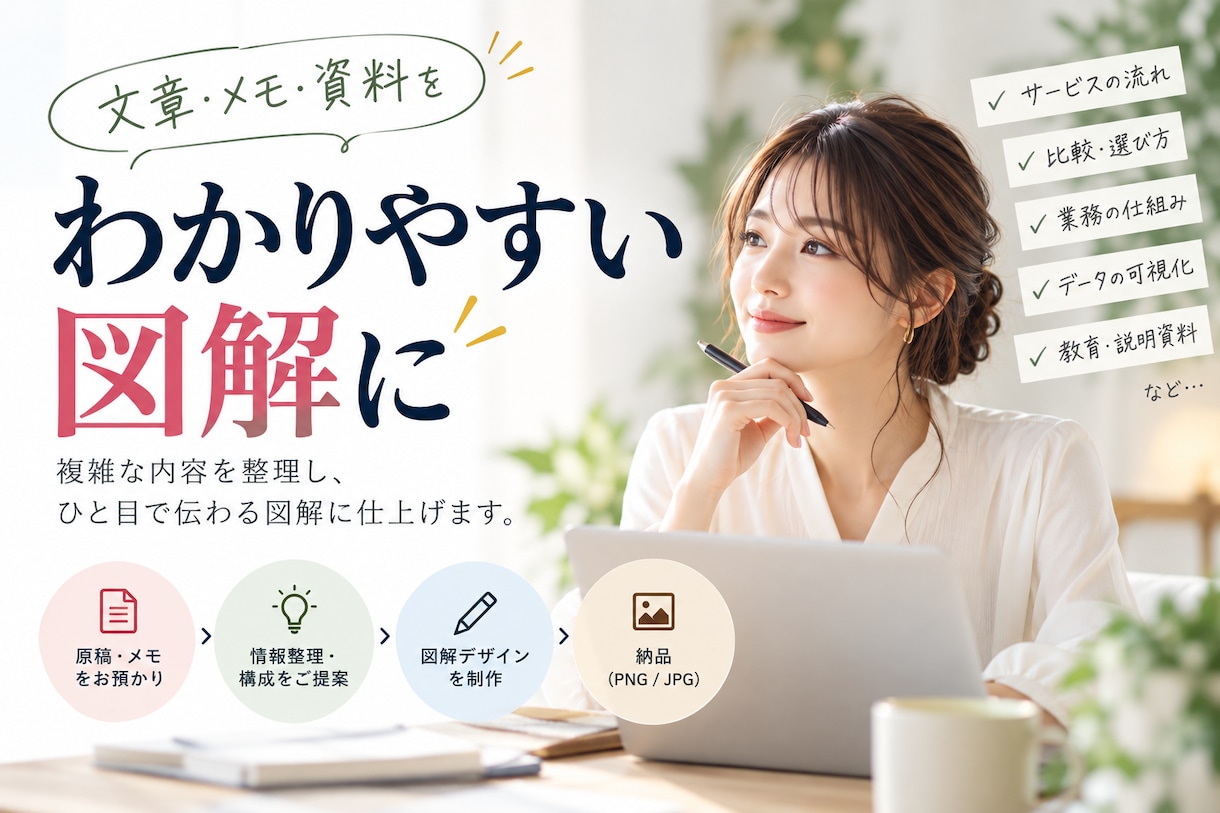 文章やメモをわかりやすい図解にます 情報を整理し、目的に合う図解を制作します イメージ1