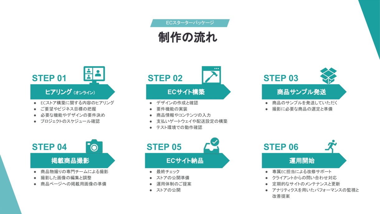 物撮りまで対応、最短3週間であなたの商品を届けます ストア構築から運用まで「運用しやすいストア」をご提供 イメージ10