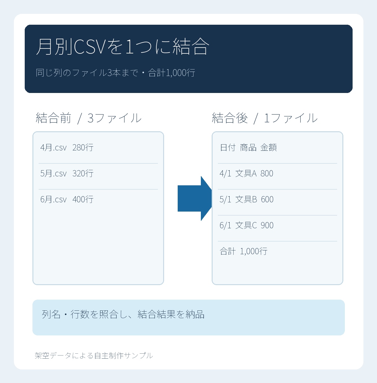 同じ形式の月別CSVを1つにまとめます 3ファイル計1,000行まで、列名と件数を確認して納品 イメージ1