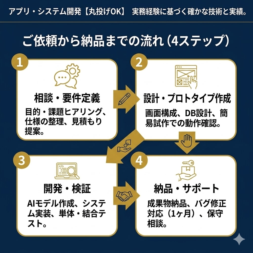 アプリやシステムを丸投げで開発します 要件整理から設計開発まで全部任せてください！ イメージ3