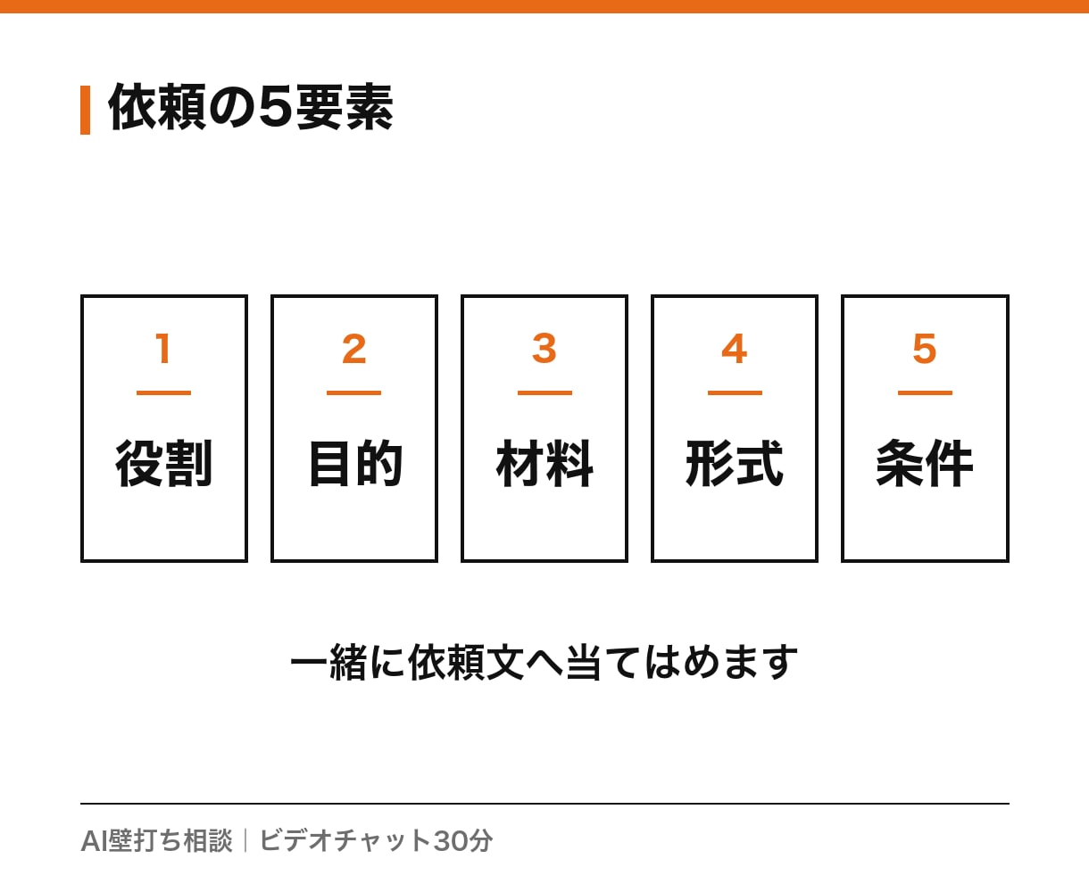 AI壁打ち相談 仕事の依頼文を一緒に整えます 画面を見ながら30分、AIへの頼み方を一緒に組み立てます イメージ3