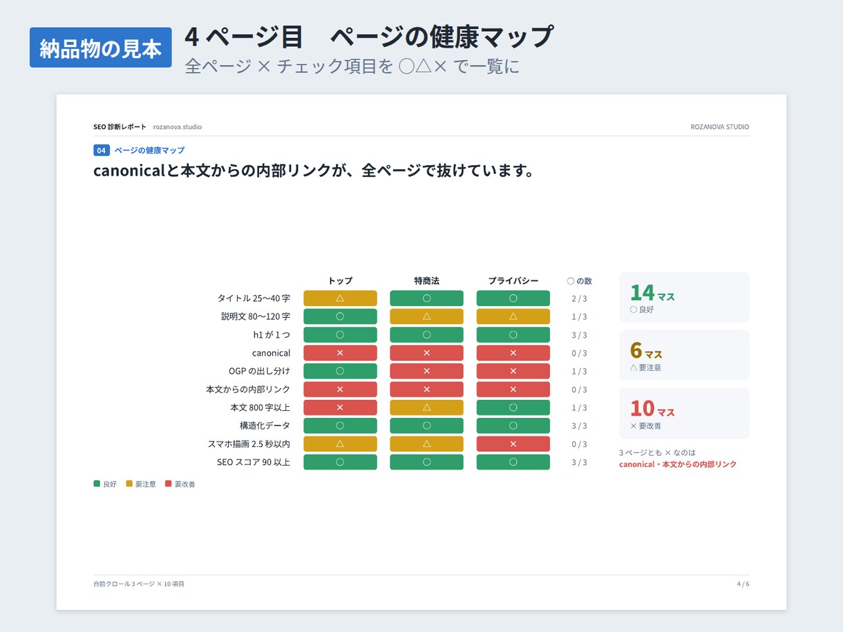 サイトのSEO診断レポートを実測して作成します 推測ではなく実測の数字で。10ページ 15,000円から イメージ3