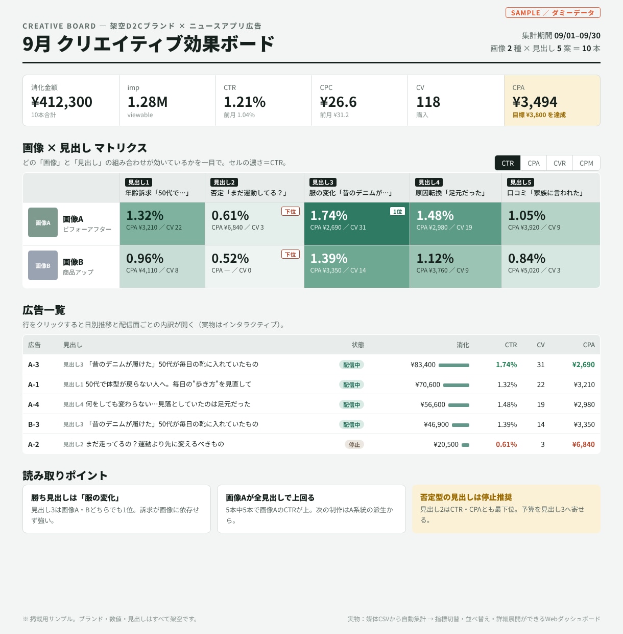 競合の勝ち広告を要素分解し次の訴求を提案します 現役の広告制作者が「次に何を作るか」まで落とし込む イメージ3
