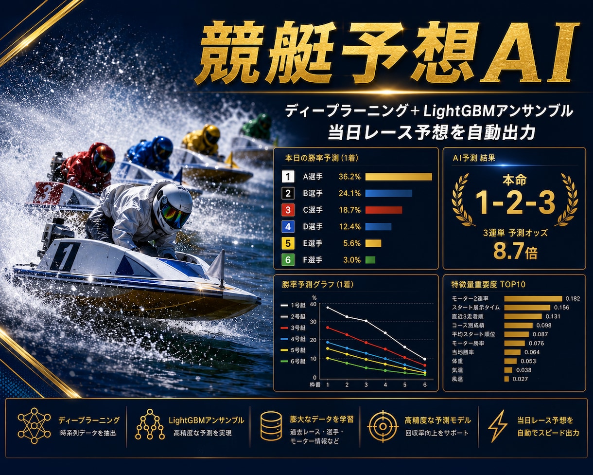 すぐに使える競艇予想AIを提供・レクチャーします ★5競馬AIと同コンセプト!自分だけの競艇AIをどうぞ☺ イメージ1