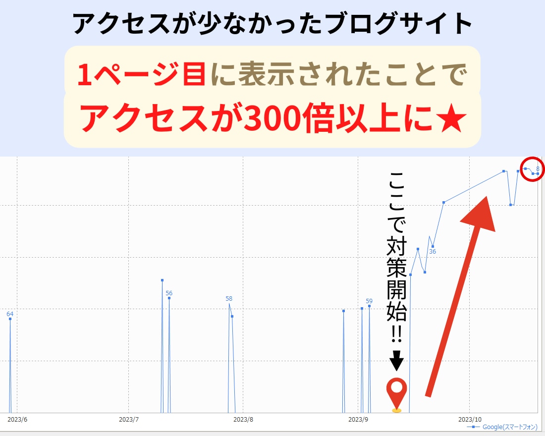 最新SEO対策！検索順位1位獲得のサポートをします 貴サイトのSEO対策を徹底分析・改善点をアドバイスします イメージ7