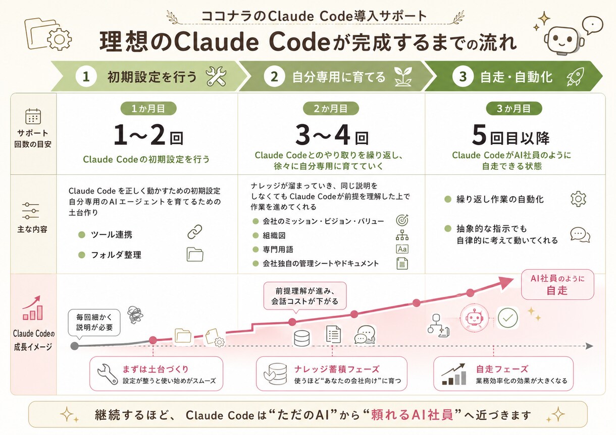 Claude Codeの導入方法や使い方教えます 現役AIコンサルタントが最適な活用方法をレクチャーします。 イメージ2