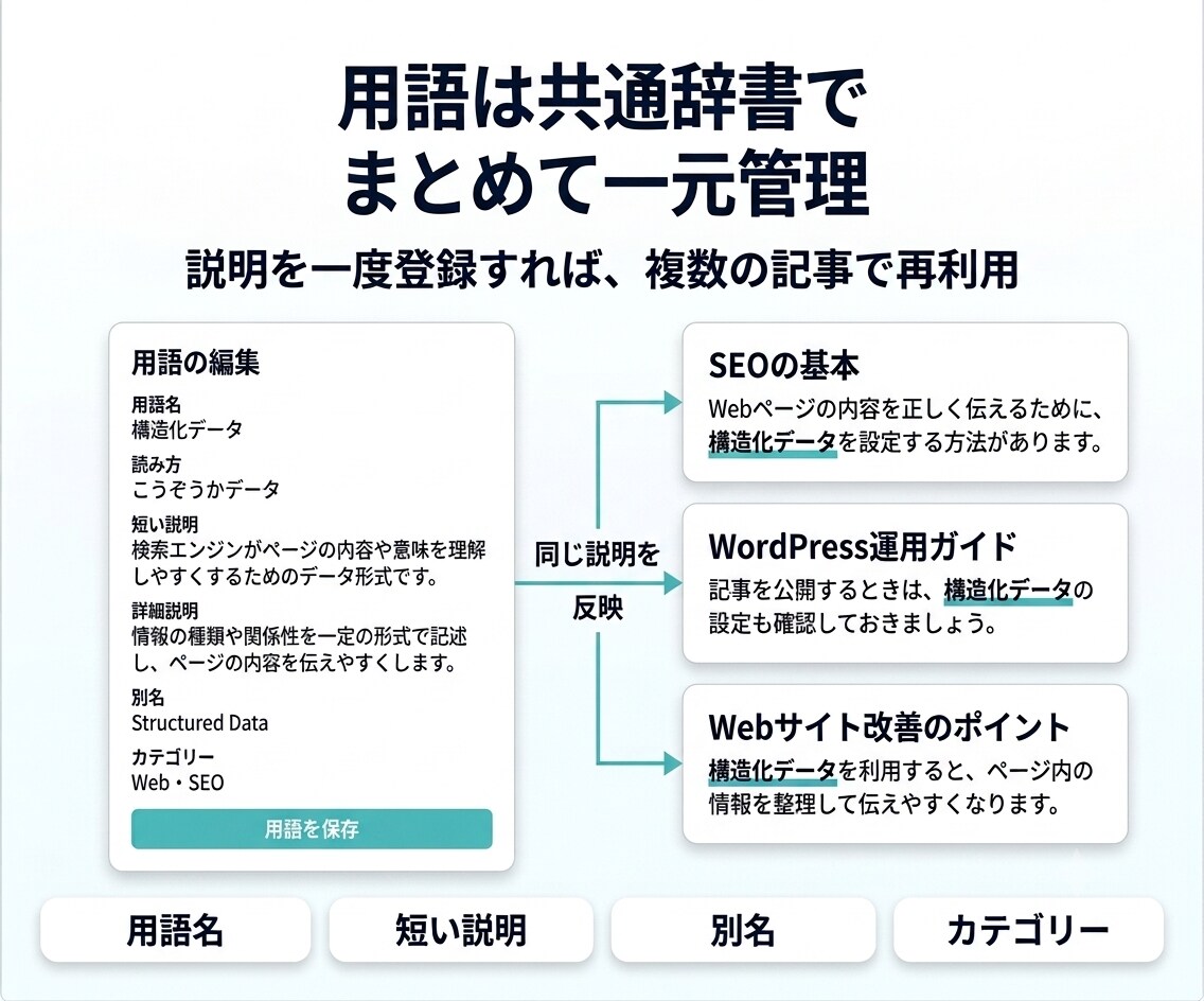 WordPress記事の専門用語に説明を表示します ツールチップ・注釈・脚注を共通辞書で管理｜既存記事にも対応 イメージ3