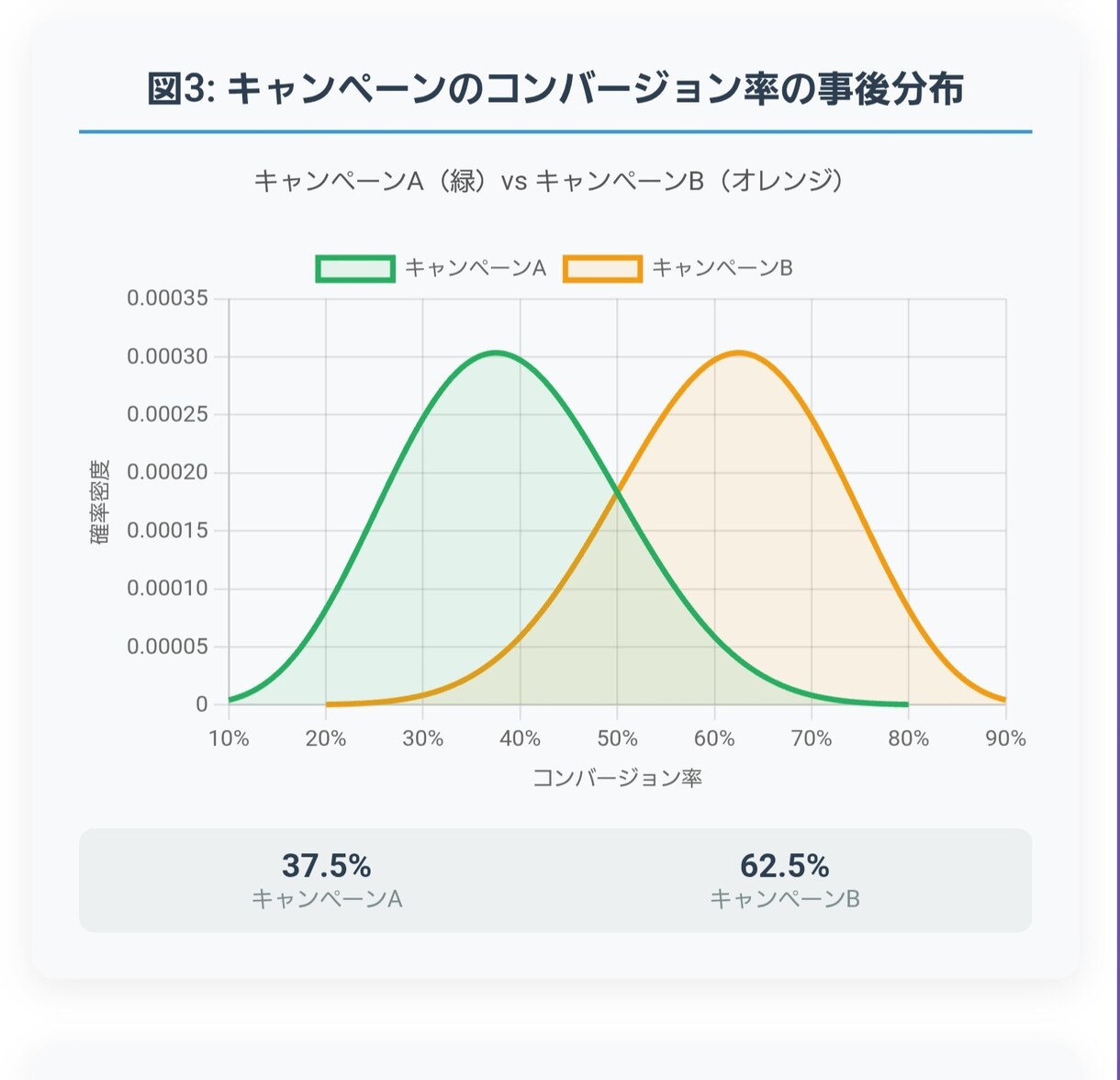 CTR・CPC・LTVのデータを可視化し分析します 顧客データから将来の成果を予測し意思決定を支援します イメージ4