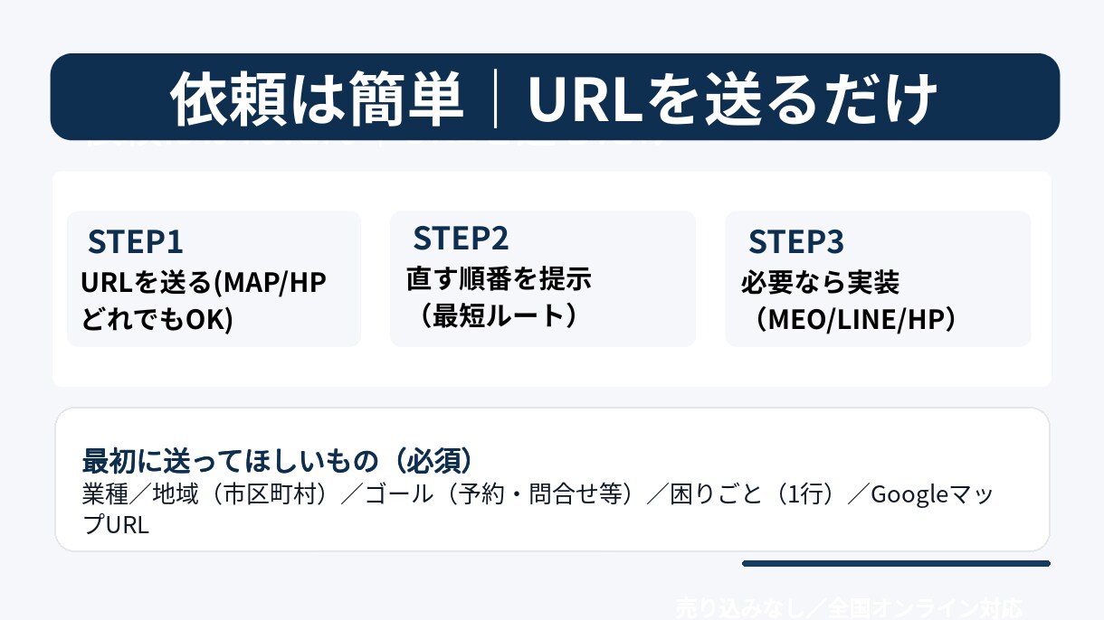 MEO診断|直す順番3つ+テンプレを渡します URLを見るだけ。直す順番3つ返します イメージ2