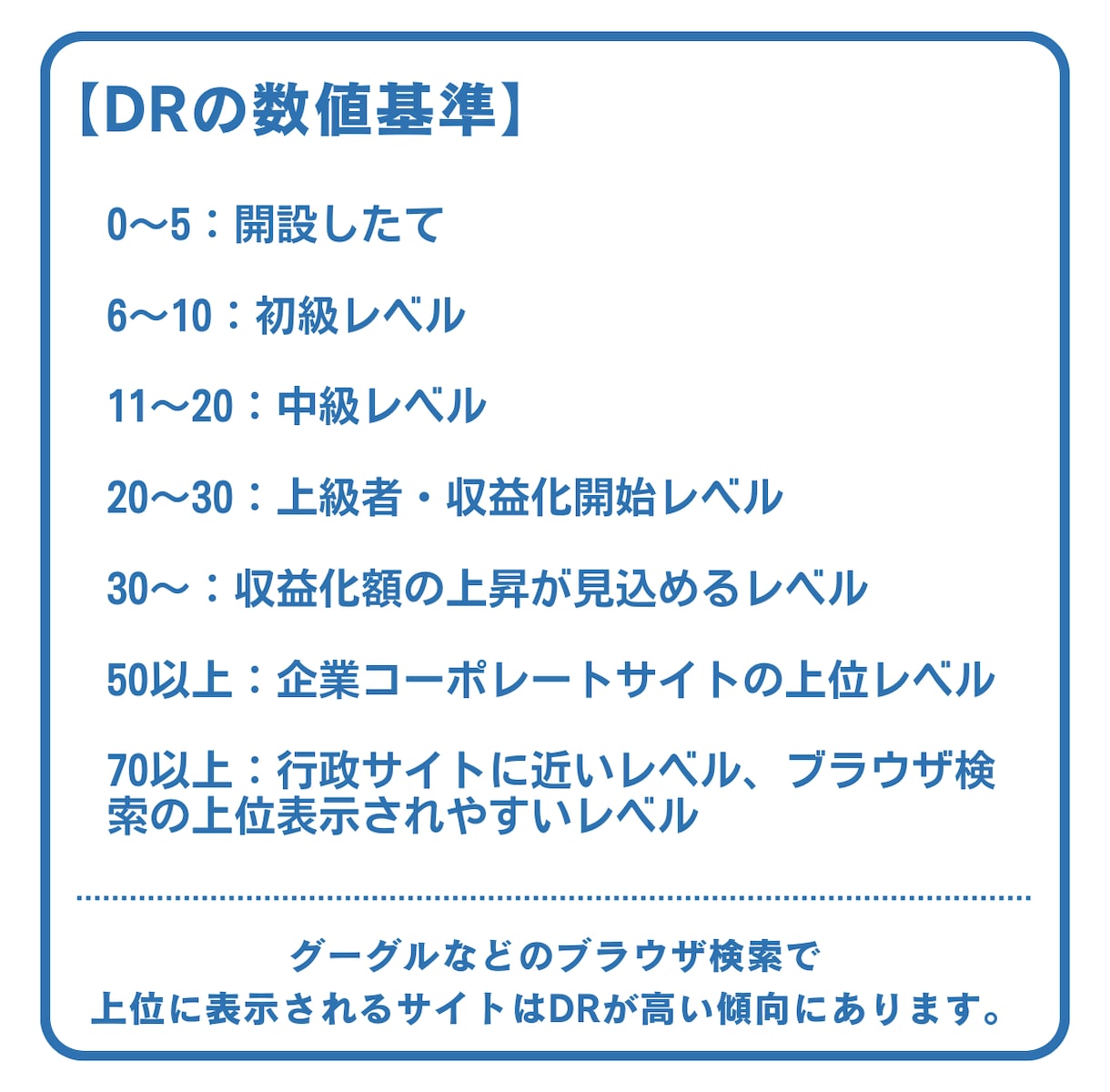 SEO対策AhrefsのDR70、URを上昇します 検索順位上昇施策で有効なDR、UR上昇/購入後の改善提案付き イメージ3