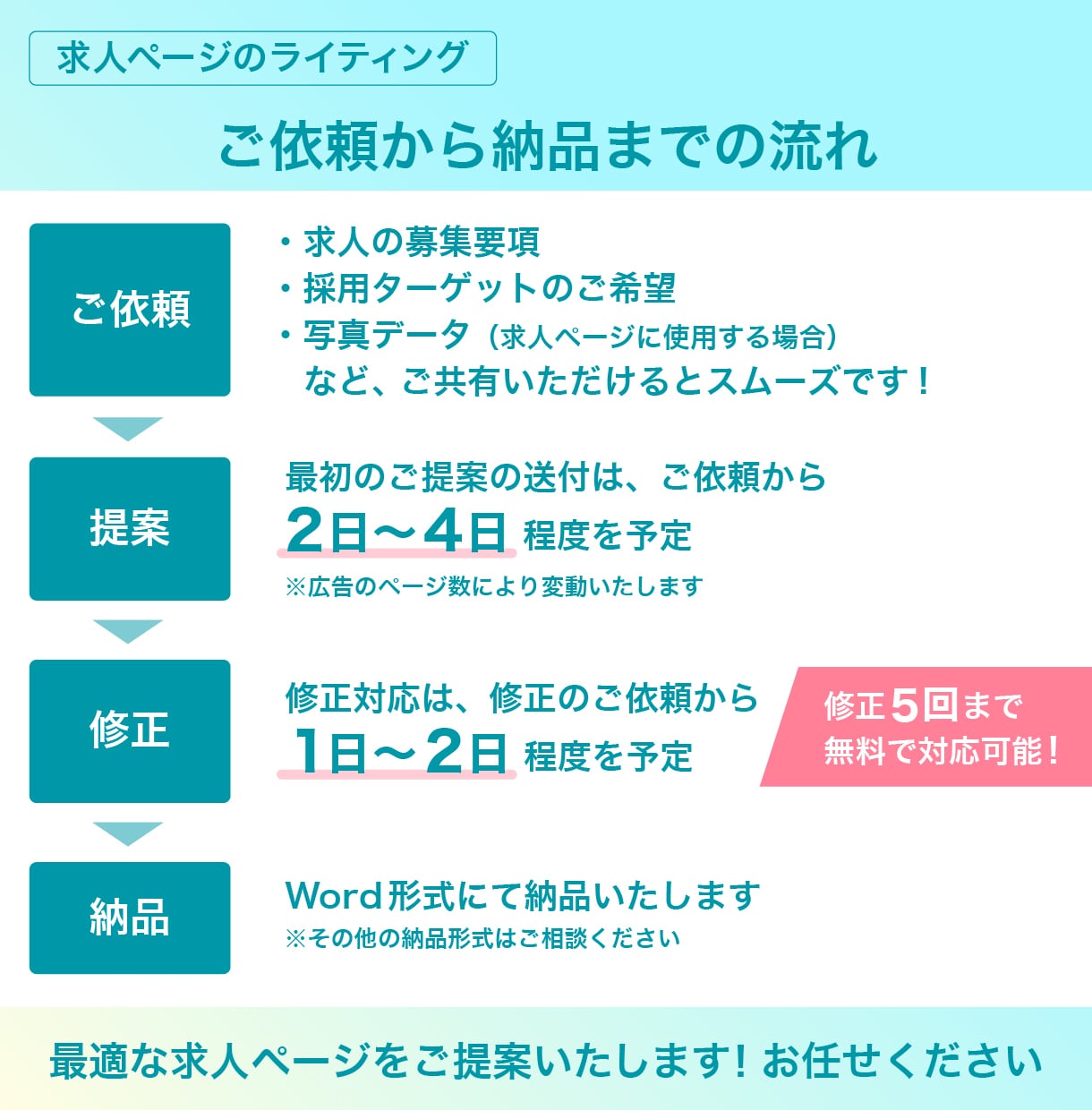 採用ターゲットに響く！求人ライティング代行します 270社以上の求人広告制作経験あり！最適な求人ページをご提案 イメージ3