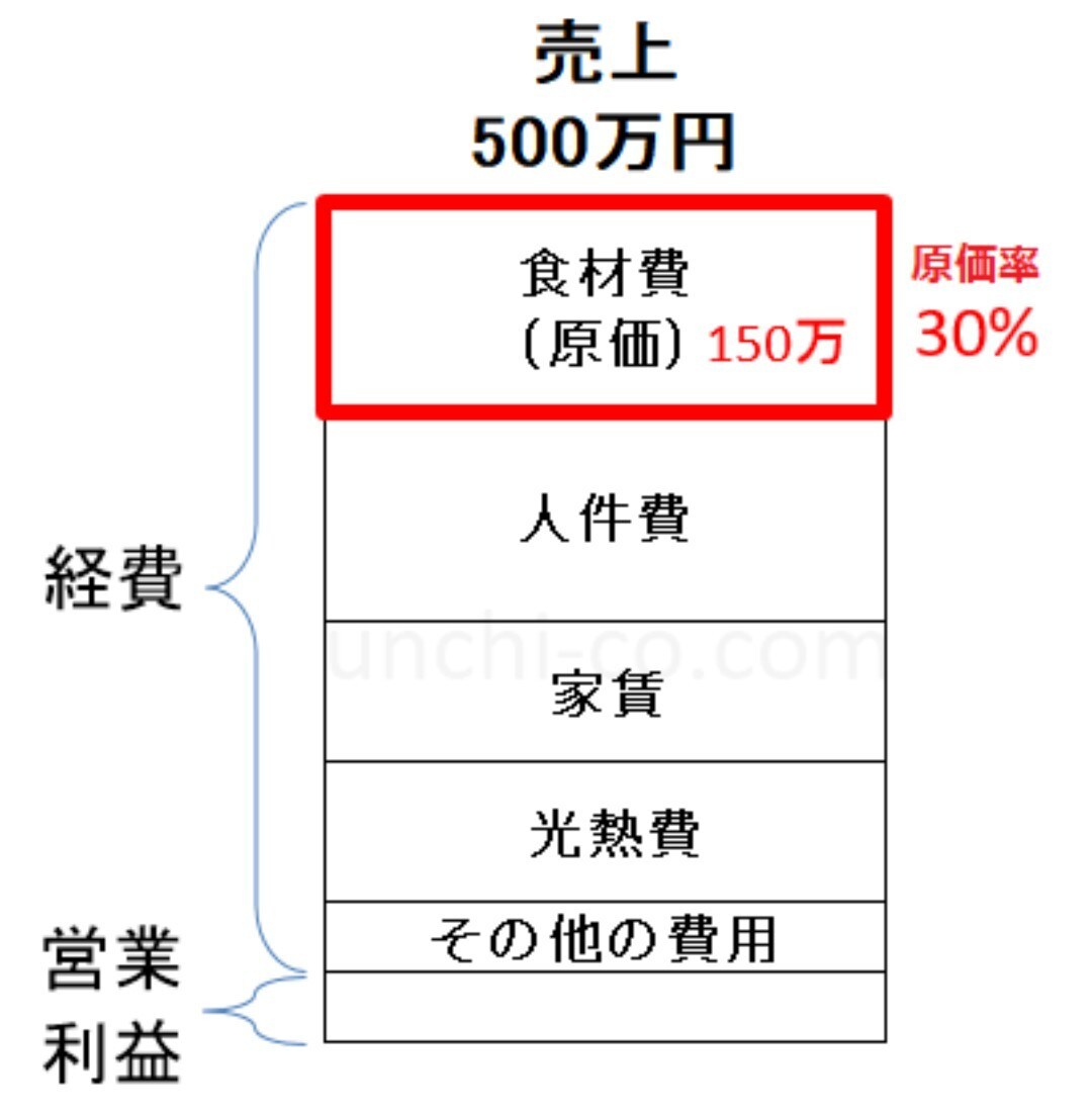 飲食店向け｜高級食材の真実と選定ます 高級食材卸営業20年の立場から、食材選定を整理します。 イメージ1