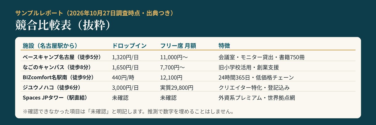 競合・市場調査レポートを作成します 参入前に知りたい「他社はいくらで何をしているか」を整理 イメージ4