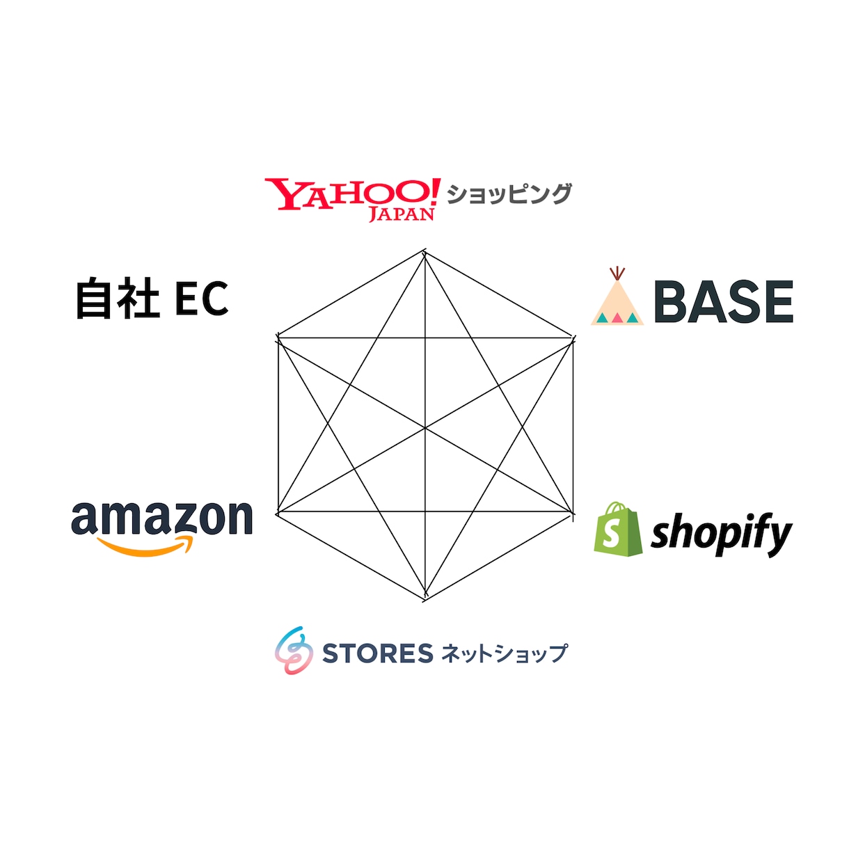 まるっとおまかせ、EC運用を代行します お客様は注文に対して出荷作業するだけでOKです。 イメージ2