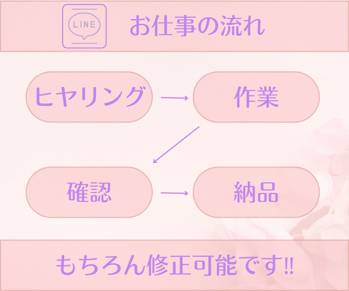 高品質な公式LINEアカウントを構築いたします 構築の面倒なこと全て込みでこの価格！ イメージ2