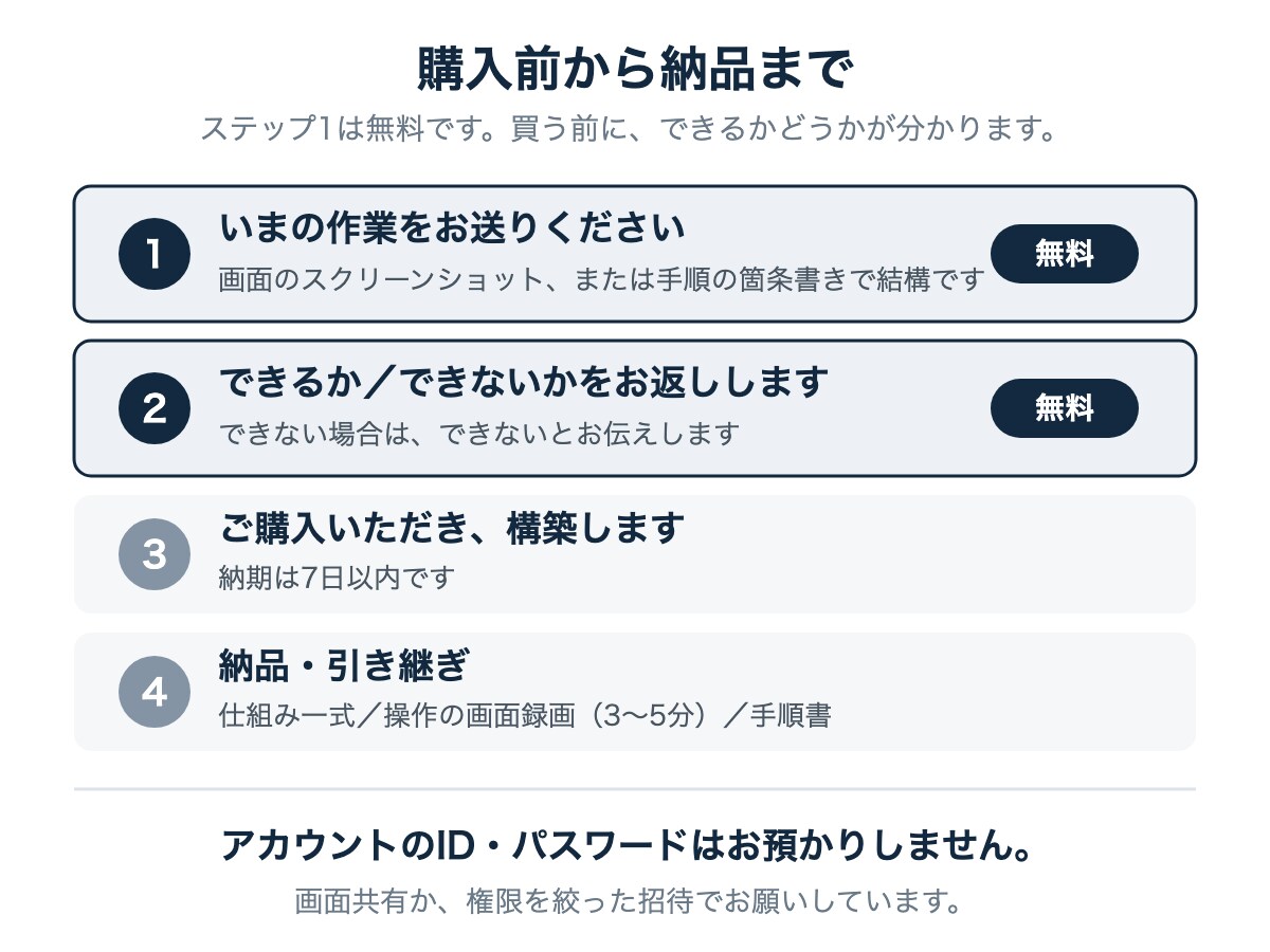 スプレッドシートの手作業を1つ自動化します 毎月コピペしている作業を、1つだけ止めます。 イメージ3