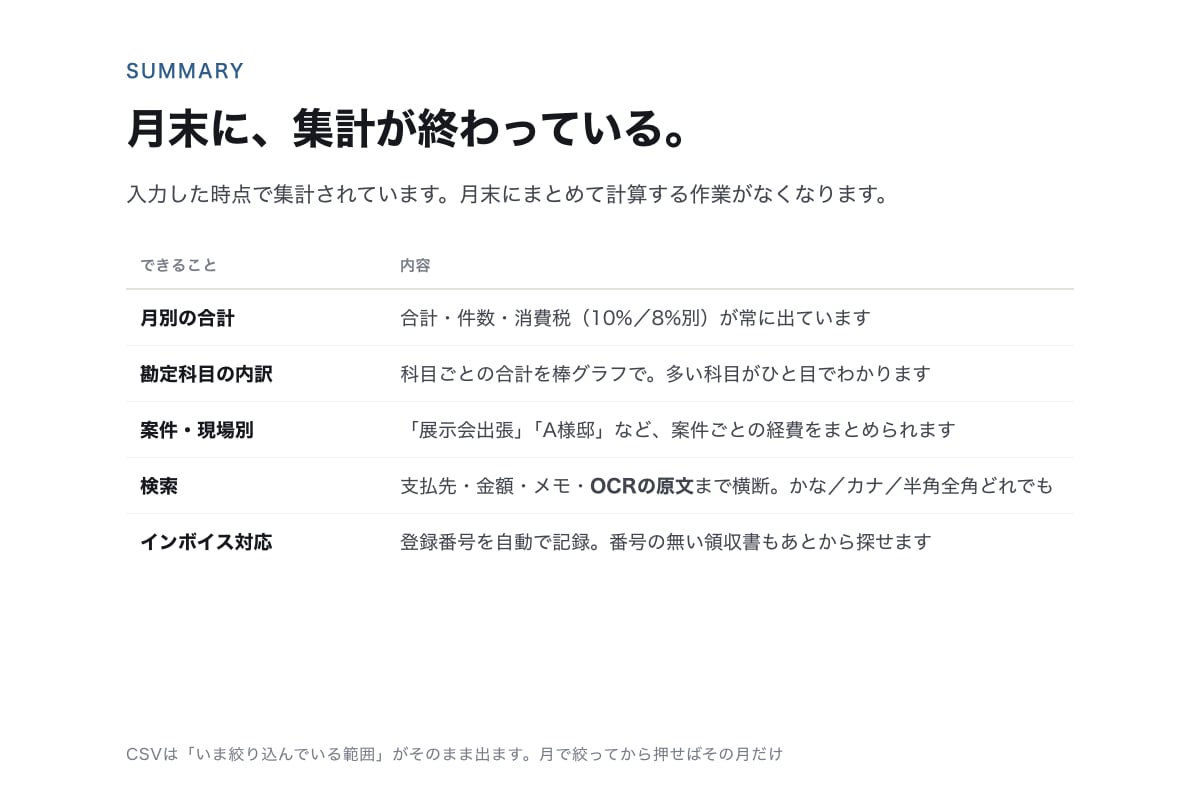 レシートを撮るだけの経費管理ツールを作ります 撮るだけでOCR。月額0円、会計ソフトにCSVで。 イメージ5