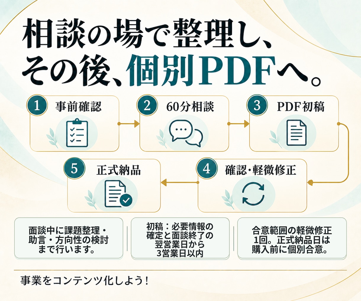 商品・サービスの販売につながる仕組みを提案します 60分相談と提案書で、販売につながる流れを具体的に見える化 イメージ6