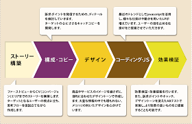 LP制作　リーズナブルなお値段でご提供いたします お客様のご要望に丁寧にお答えいたします。 イメージ1