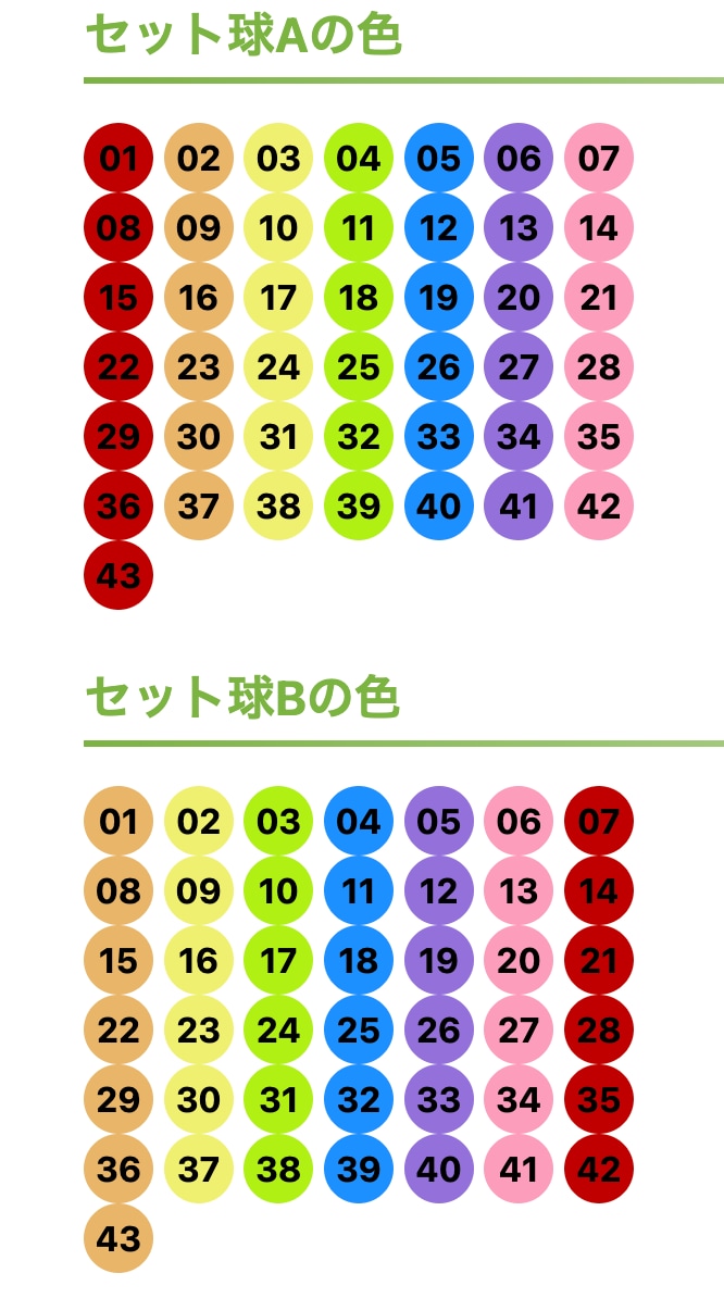 最新AIを駆使してロト6/7の当選番号を予想します 少しでも確率を上げるため、データと技術を活用してみませんか？ イメージ1