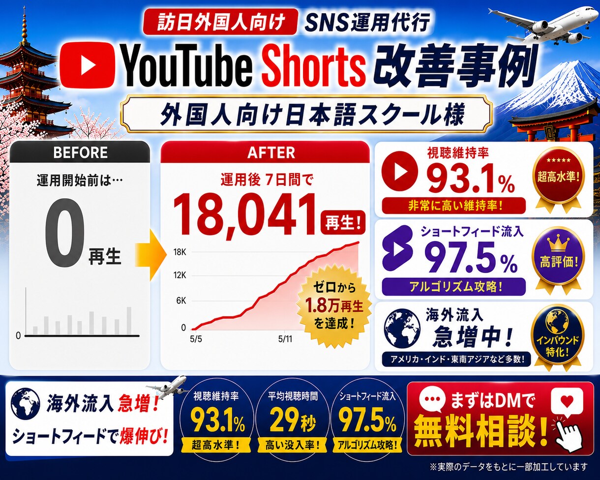 インバウンド集客｜外国人客を増やすSNS運用します 【海外フォロワー7万人】訪日外国人の来店を増やすSNS集客 イメージ3