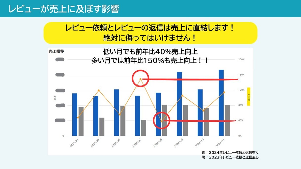 楽天市場の面倒なレビュー業務を一括代行いたします レビュー管理で売上向上！レビュー依頼から返信まで一括代行！！ イメージ5