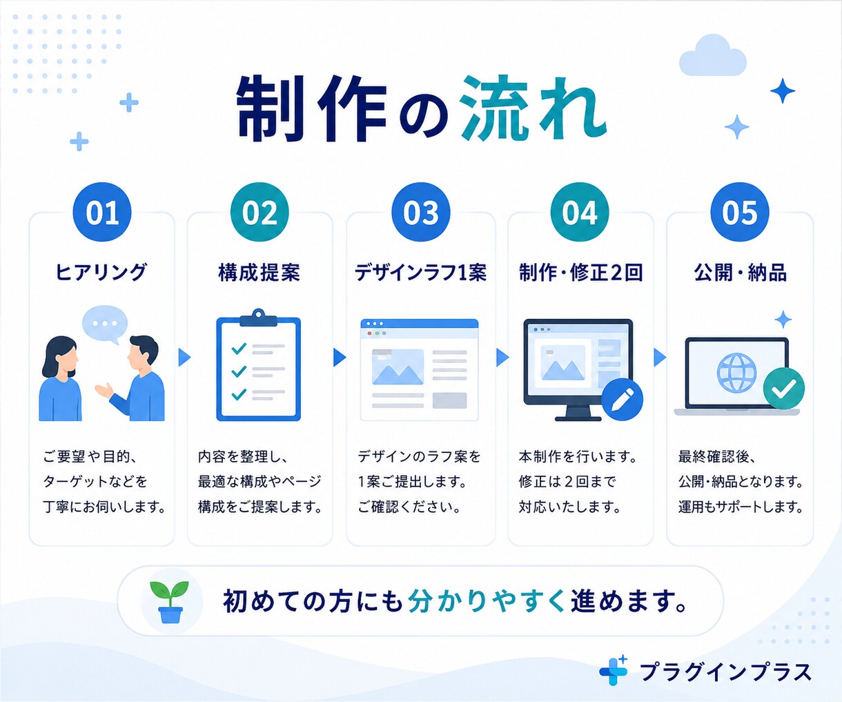 小規模店舗向けホームページ制作します 予約・問い合わせにつなげる導線設計 イメージ7