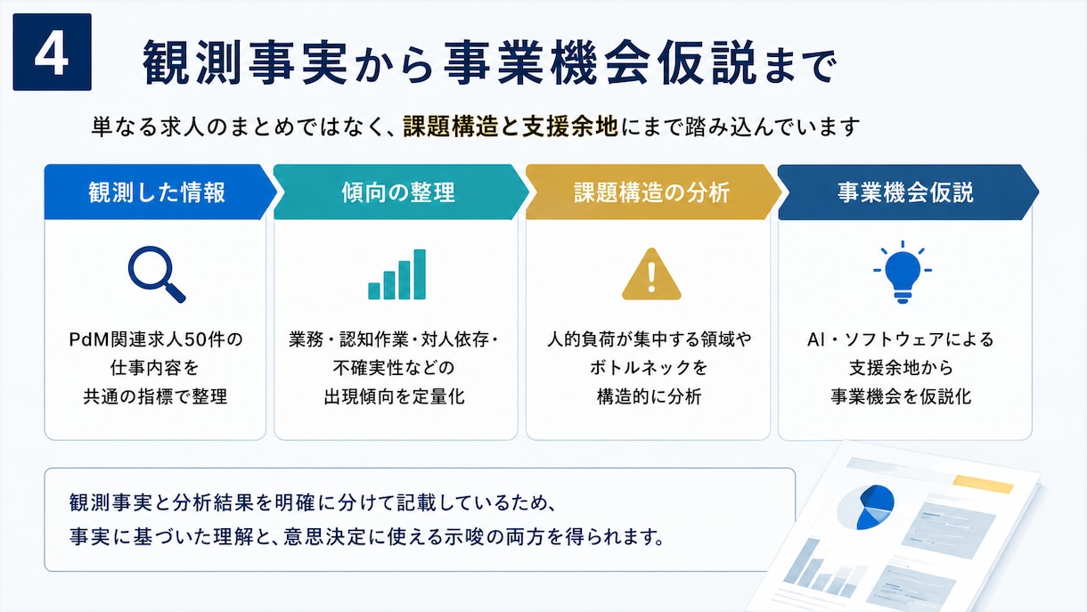 PdM市場の業務構造と事業機会を可視化します 採用・新規事業・プロダクト企画に使える市場分析レポート イメージ4