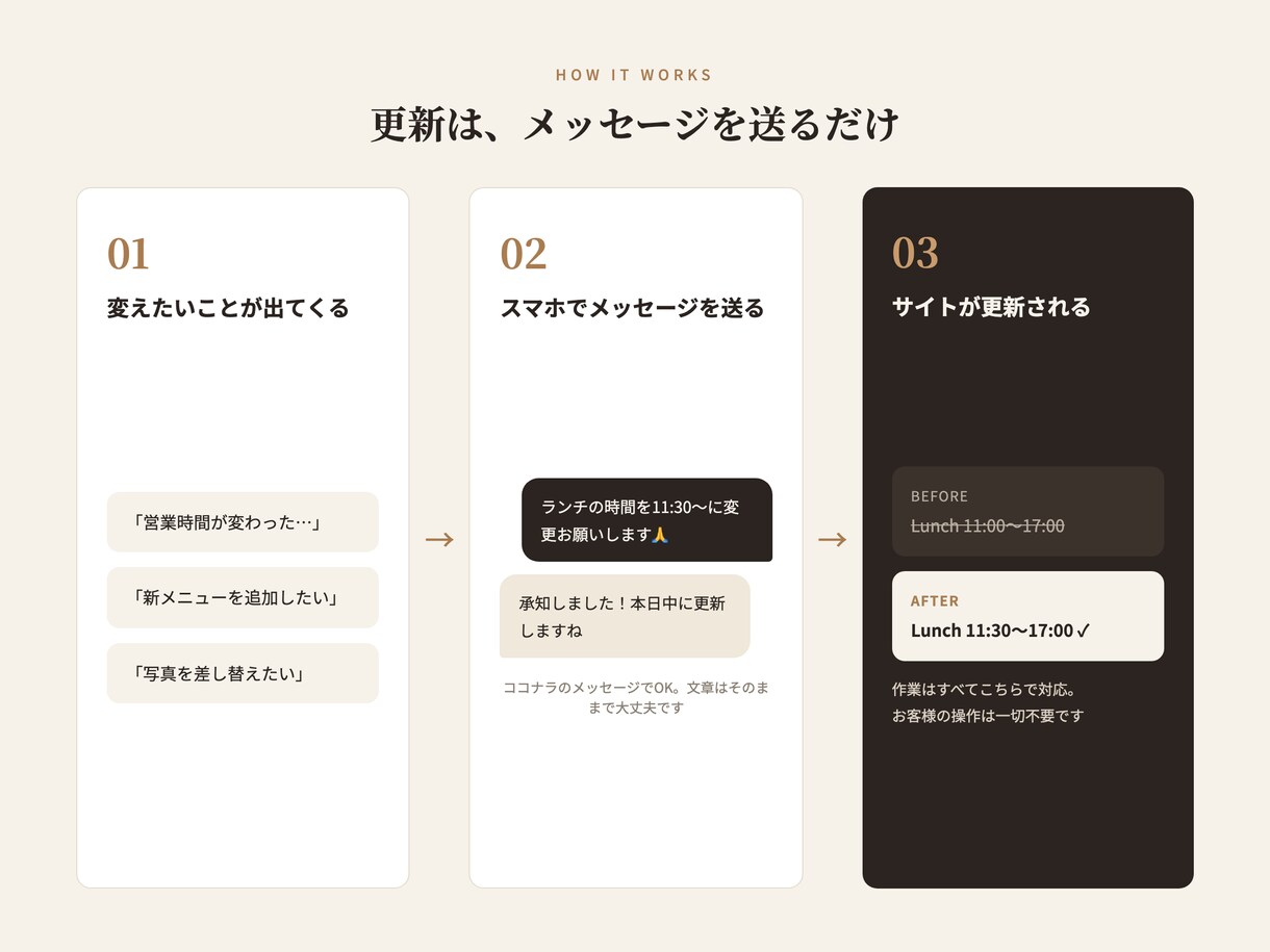 制作したサイトの保守・更新を代行します 営業時間やメニュー変更も。月額でサイトを最新に保ちます イメージ2