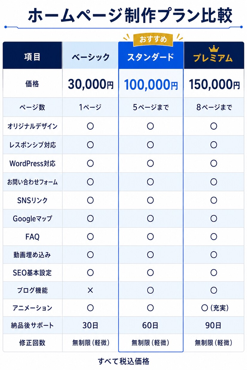 1Pから3万円から名刺代わりのHP作成します 名刺代わりのホームページを、低価格・高品質で。 イメージ4