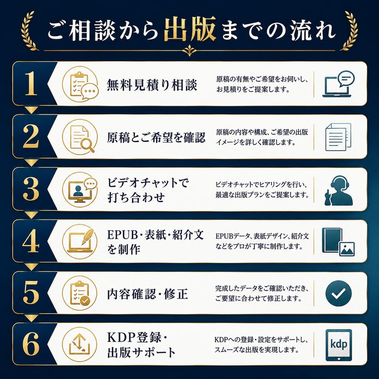 原稿からKindle電子書籍を丸ごと出版代行します 出版支援250件超｜表紙・EPUB・出版設定まで対応 イメージ4
