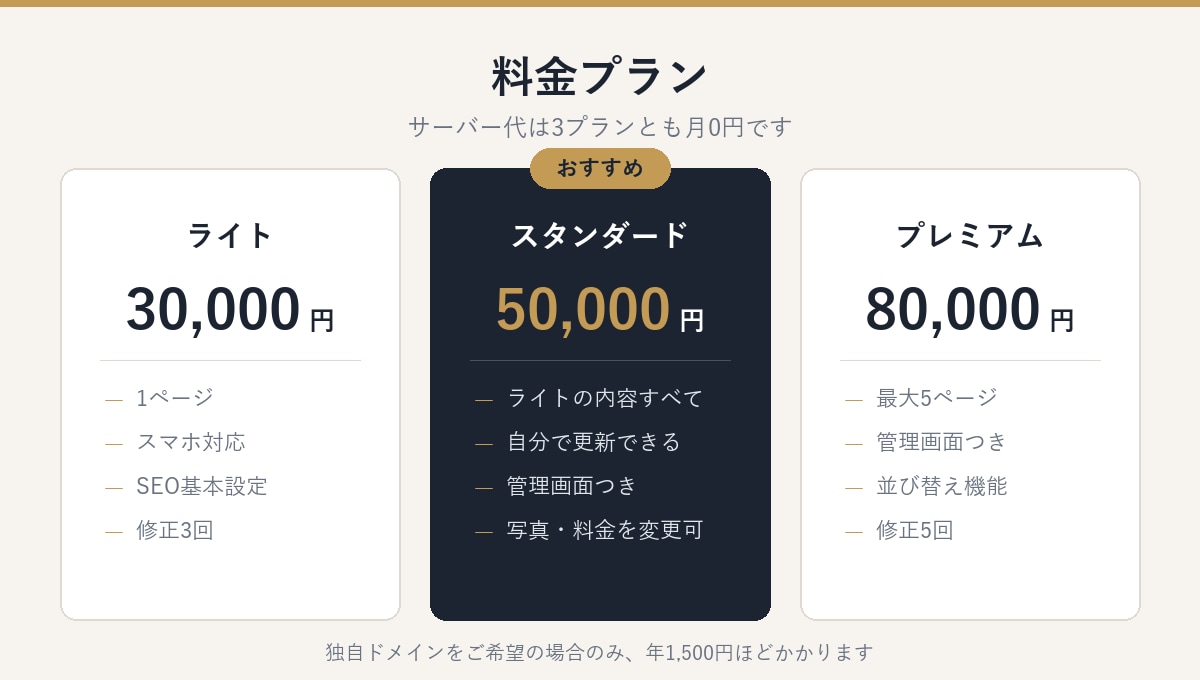 月額0円で運用できる店舗ホームページを作ります サーバー代も更新依頼も、公開後はゼロになります イメージ2