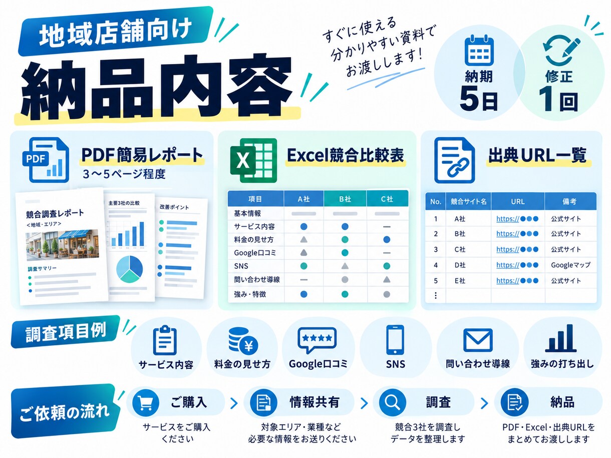 競合3社を調べて改善ポイントを整理します 地域店舗向け｜競合比較＋改善案3点を根拠付きでまとめます イメージ3