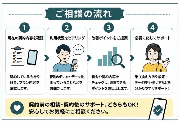 携帯契約を見直します 親の契約もOK！元販売員が第三者目線で確認します イメージ4