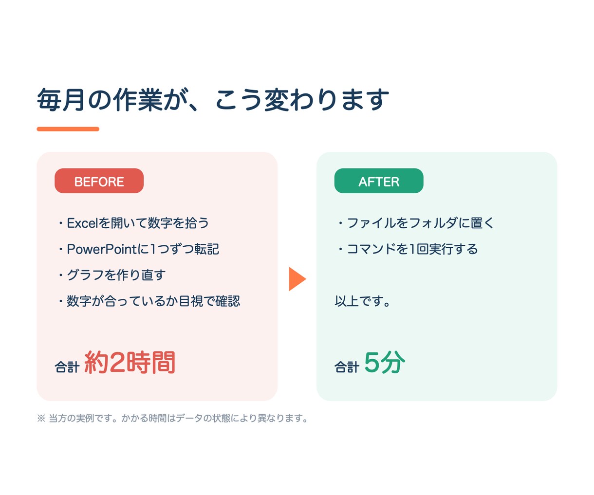 Excelから報告書を自動化する仕組みを作ります 毎月の集計/転記/グラフをPowerPointへ自動出力 イメージ2