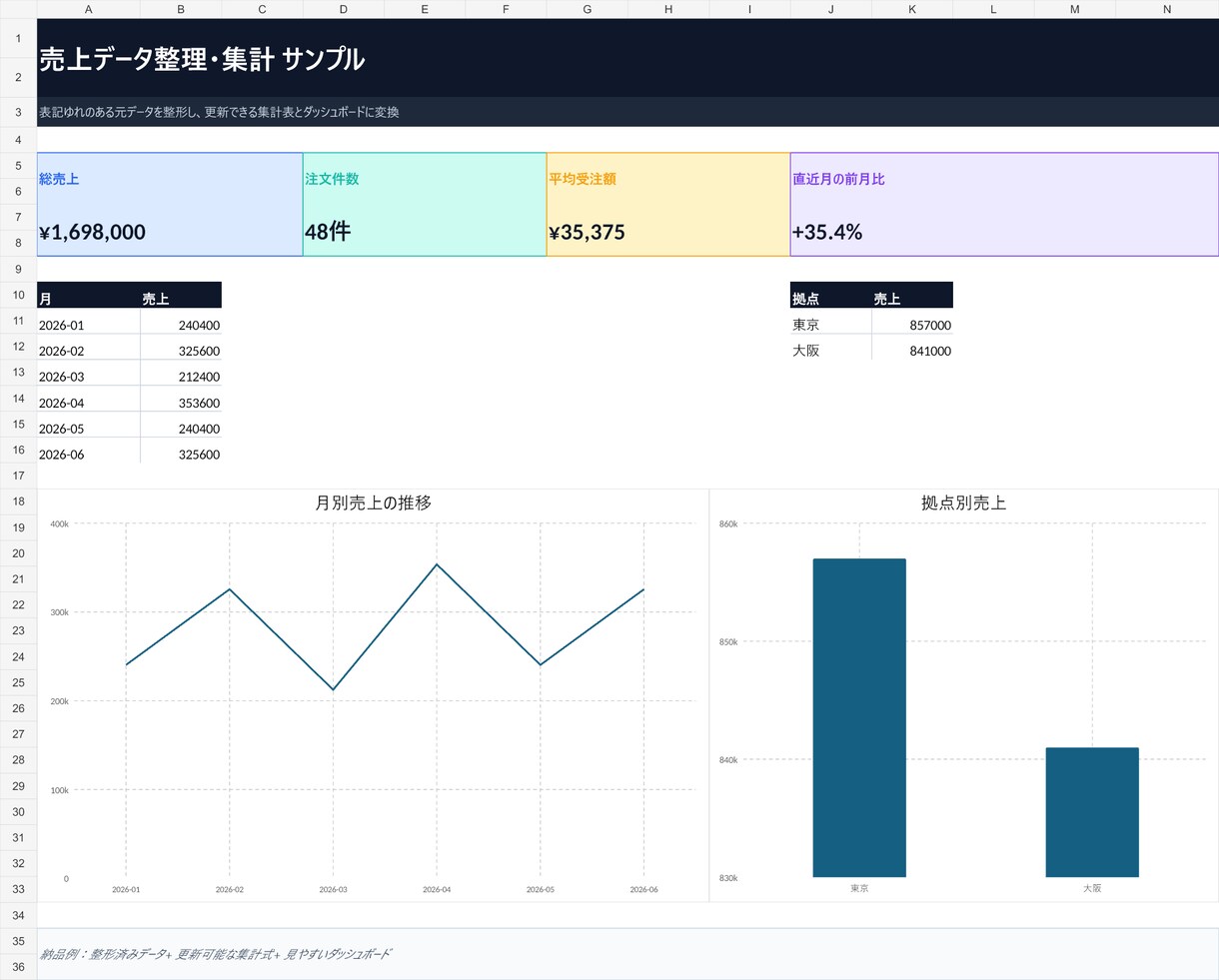 Excel・CSVを見やすく整理します 表記ゆれ・重複・並び順を整え、集計しやすい表に仕上げます イメージ1