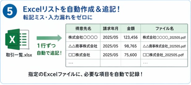 請求書・納品書業務を自動化します PDF書類の内容を読み取り、毎日の事務作業を全て自動化 イメージ6
