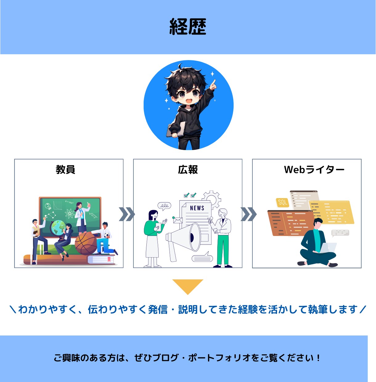 SEO1位を複数執筆した僕がブログ記事を作成します ブログに時間をかけられない方へSEO上位と資産となるブログを イメージ5