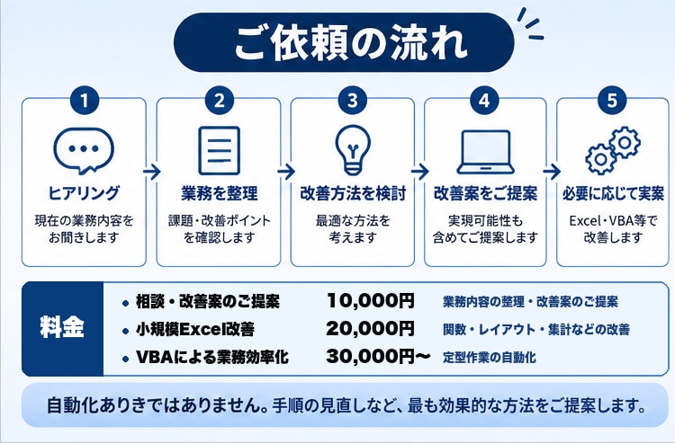 Excel・申請など面倒な事務作業を一つ改善します 何をすれば効率化できるか分からないという段階からご相談OK イメージ3