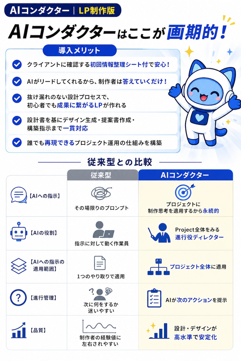 あなたのAIを進行役ディレクターへ進化させます 高クオリティLP制作を『AIがまるごとディレクション』 イメージ4