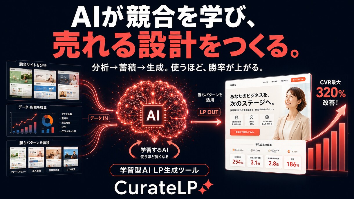 競合LP分析→戦略設計→生成まで一貫しますます 競合LP蓄積×AI生成でLPを高速制作します イメージ1